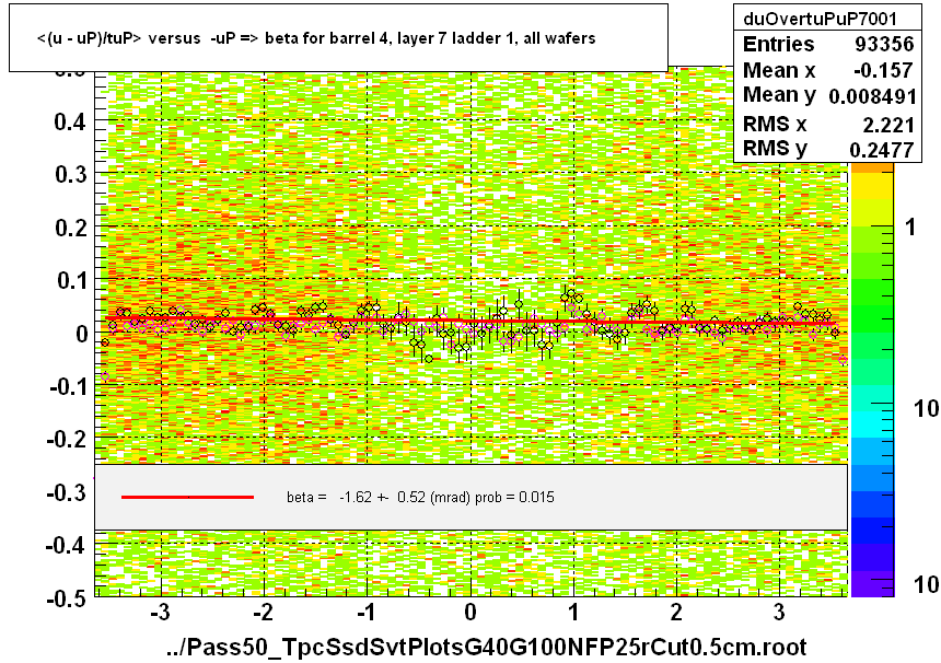 <(u - uP)/tuP> versus  -uP => beta for barrel 4, layer 7 ladder 1, all wafers