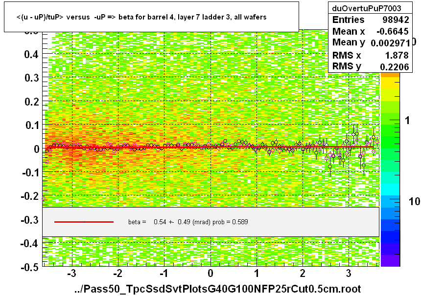 <(u - uP)/tuP> versus  -uP => beta for barrel 4, layer 7 ladder 3, all wafers