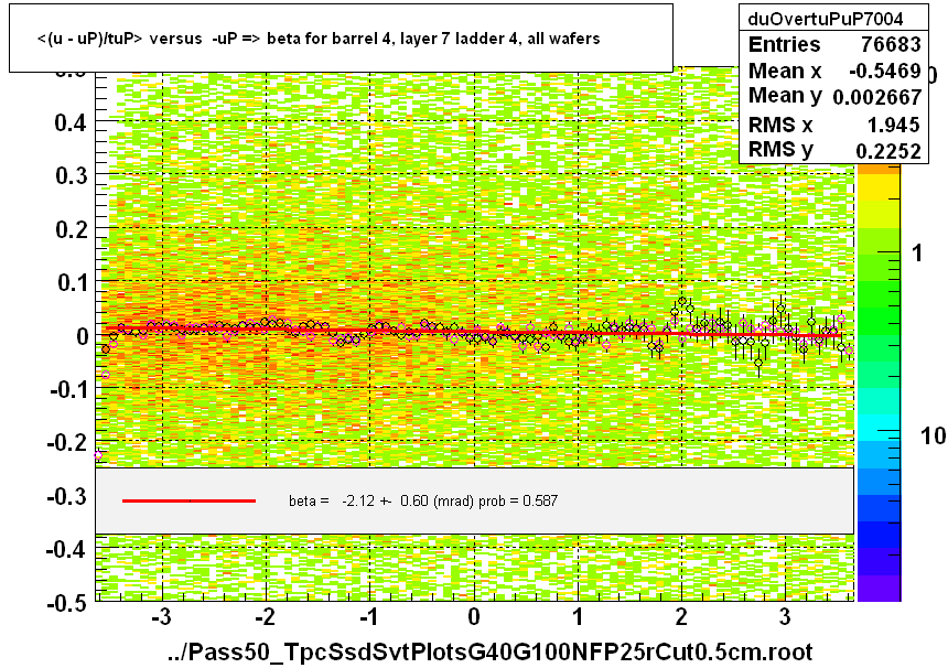 <(u - uP)/tuP> versus  -uP => beta for barrel 4, layer 7 ladder 4, all wafers