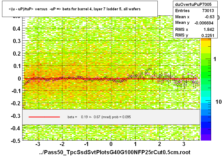 <(u - uP)/tuP> versus  -uP => beta for barrel 4, layer 7 ladder 5, all wafers