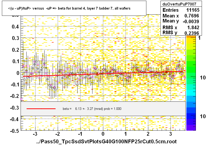 <(u - uP)/tuP> versus  -uP => beta for barrel 4, layer 7 ladder 7, all wafers