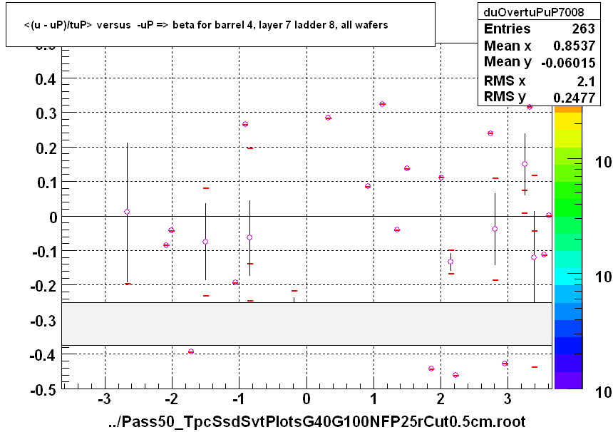 <(u - uP)/tuP> versus  -uP => beta for barrel 4, layer 7 ladder 8, all wafers