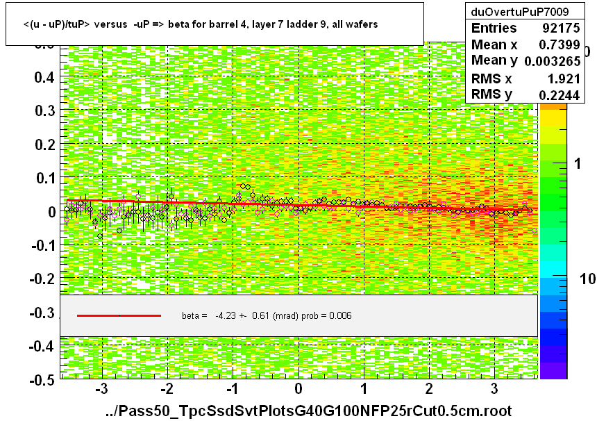 <(u - uP)/tuP> versus  -uP => beta for barrel 4, layer 7 ladder 9, all wafers