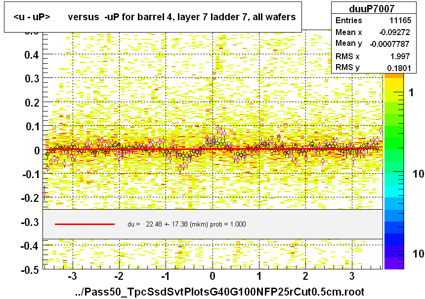 <u - uP>       versus  -uP for barrel 4, layer 7 ladder 7, all wafers