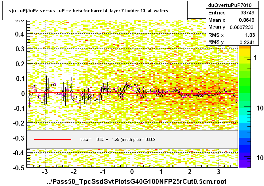 <(u - uP)/tuP> versus  -uP => beta for barrel 4, layer 7 ladder 10, all wafers