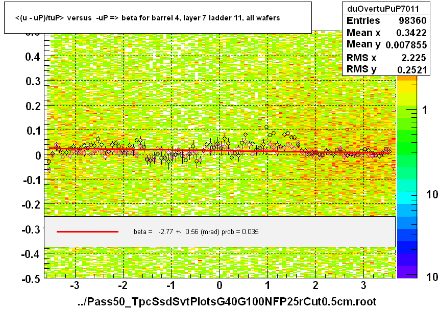 <(u - uP)/tuP> versus  -uP => beta for barrel 4, layer 7 ladder 11, all wafers