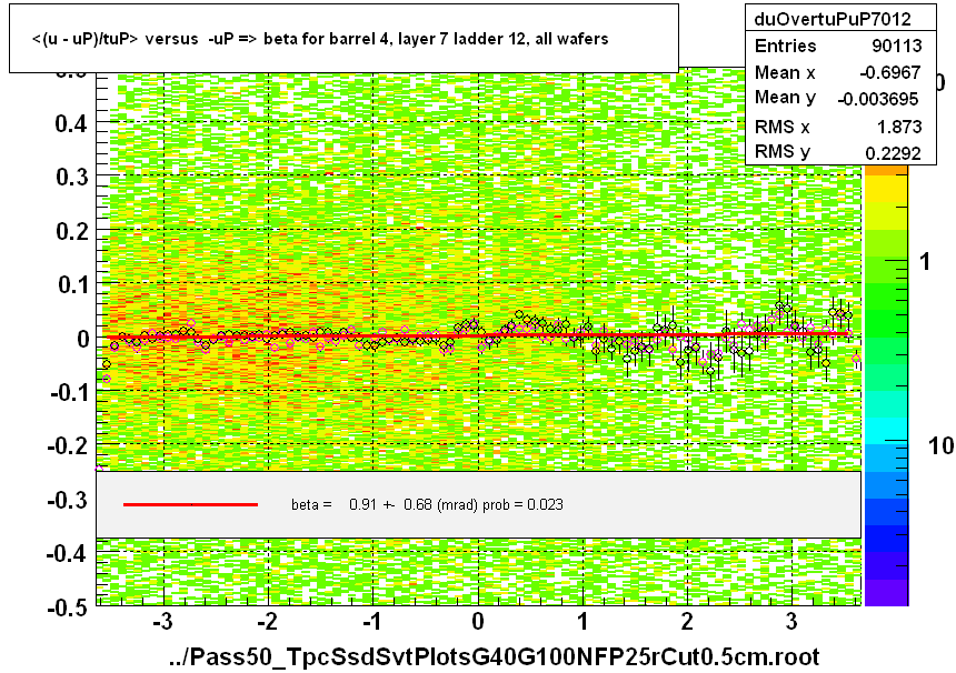 <(u - uP)/tuP> versus  -uP => beta for barrel 4, layer 7 ladder 12, all wafers