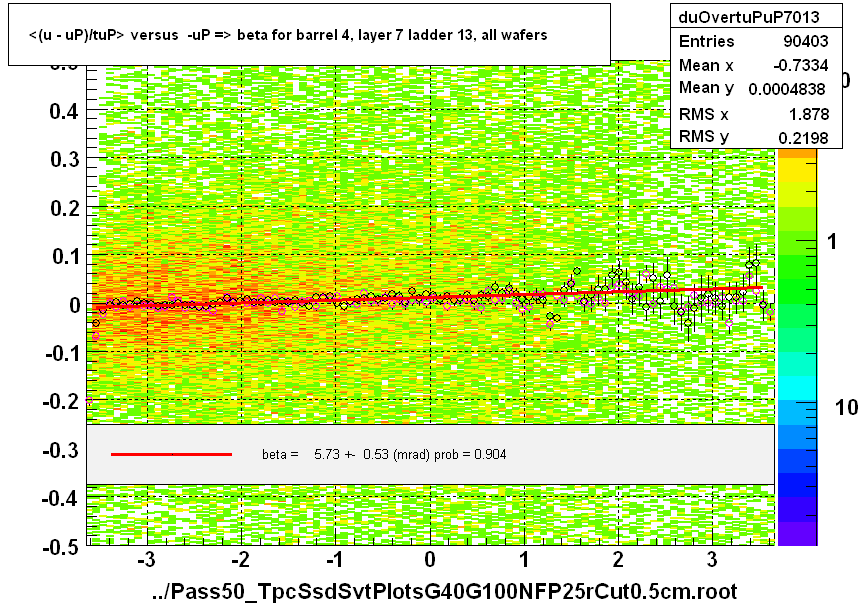 <(u - uP)/tuP> versus  -uP => beta for barrel 4, layer 7 ladder 13, all wafers