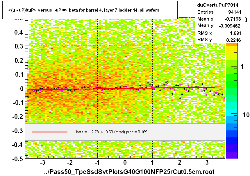 <(u - uP)/tuP> versus  -uP => beta for barrel 4, layer 7 ladder 14, all wafers