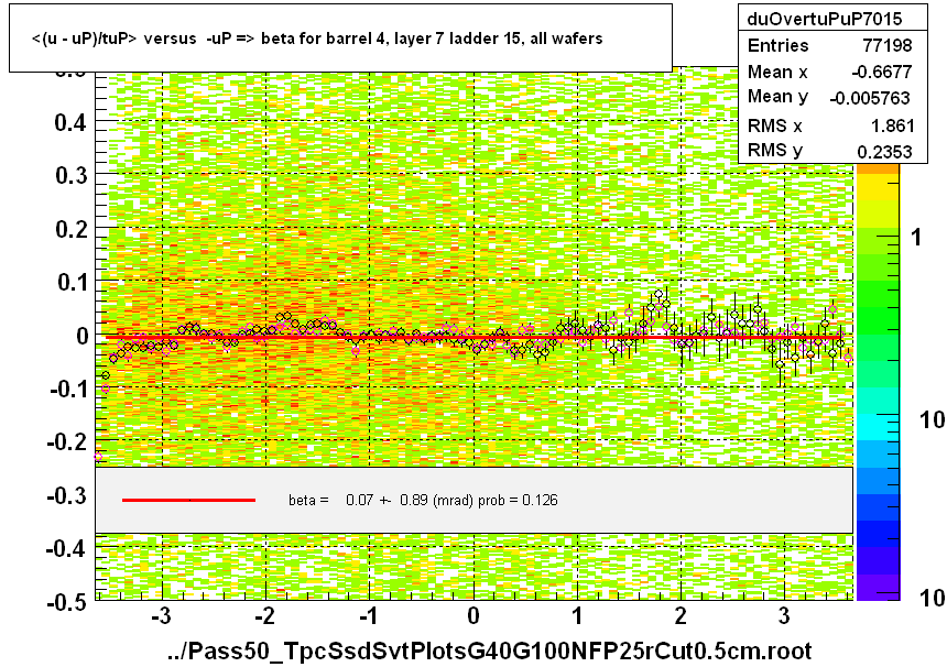 <(u - uP)/tuP> versus  -uP => beta for barrel 4, layer 7 ladder 15, all wafers