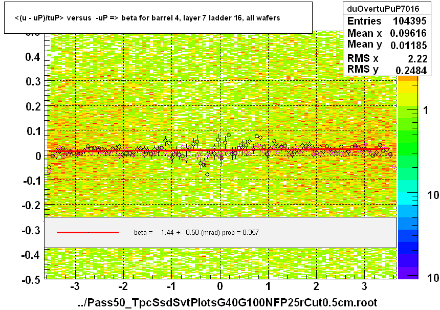 <(u - uP)/tuP> versus  -uP => beta for barrel 4, layer 7 ladder 16, all wafers