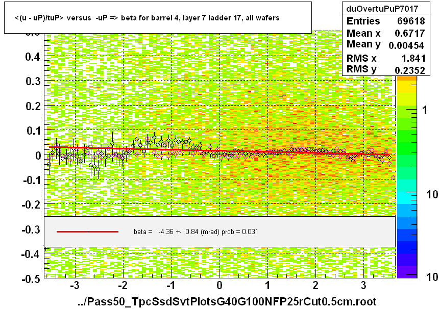 <(u - uP)/tuP> versus  -uP => beta for barrel 4, layer 7 ladder 17, all wafers