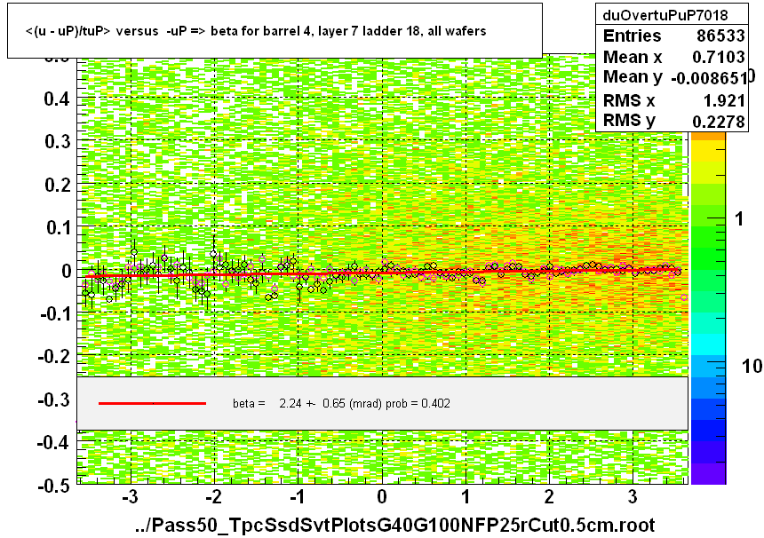 <(u - uP)/tuP> versus  -uP => beta for barrel 4, layer 7 ladder 18, all wafers