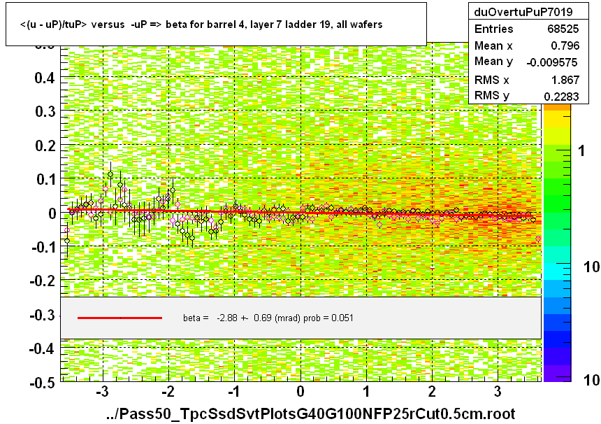 <(u - uP)/tuP> versus  -uP => beta for barrel 4, layer 7 ladder 19, all wafers