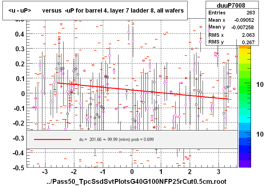 <u - uP>       versus  -uP for barrel 4, layer 7 ladder 8, all wafers