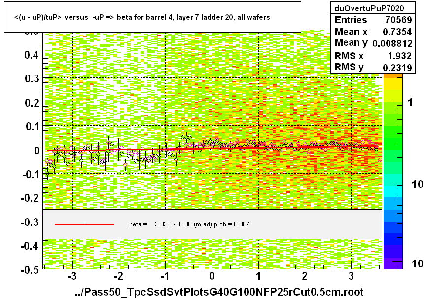 <(u - uP)/tuP> versus  -uP => beta for barrel 4, layer 7 ladder 20, all wafers