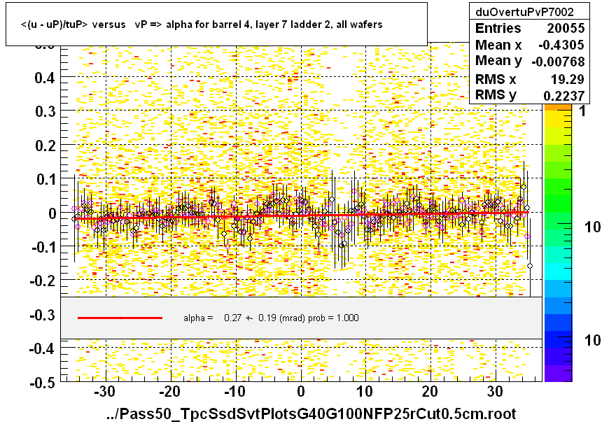 <(u - uP)/tuP> versus   vP => alpha for barrel 4, layer 7 ladder 2, all wafers