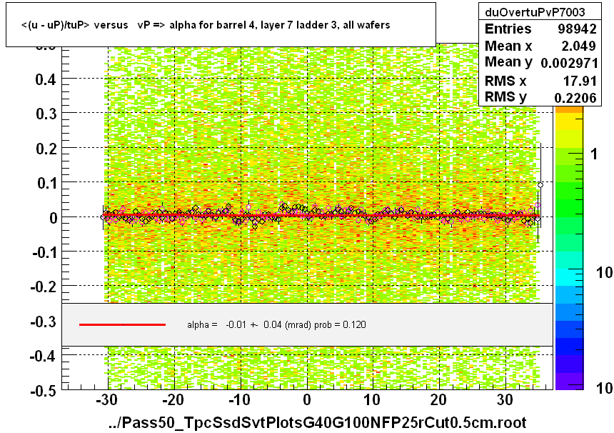 <(u - uP)/tuP> versus   vP => alpha for barrel 4, layer 7 ladder 3, all wafers