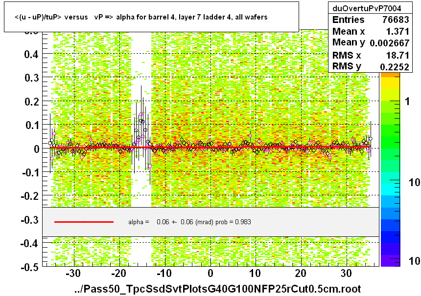 <(u - uP)/tuP> versus   vP => alpha for barrel 4, layer 7 ladder 4, all wafers