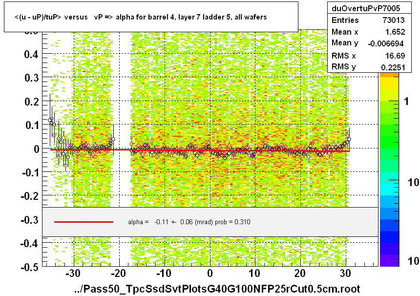 <(u - uP)/tuP> versus   vP => alpha for barrel 4, layer 7 ladder 5, all wafers