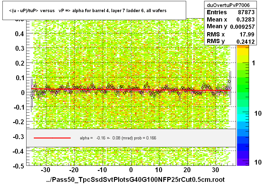 <(u - uP)/tuP> versus   vP => alpha for barrel 4, layer 7 ladder 6, all wafers
