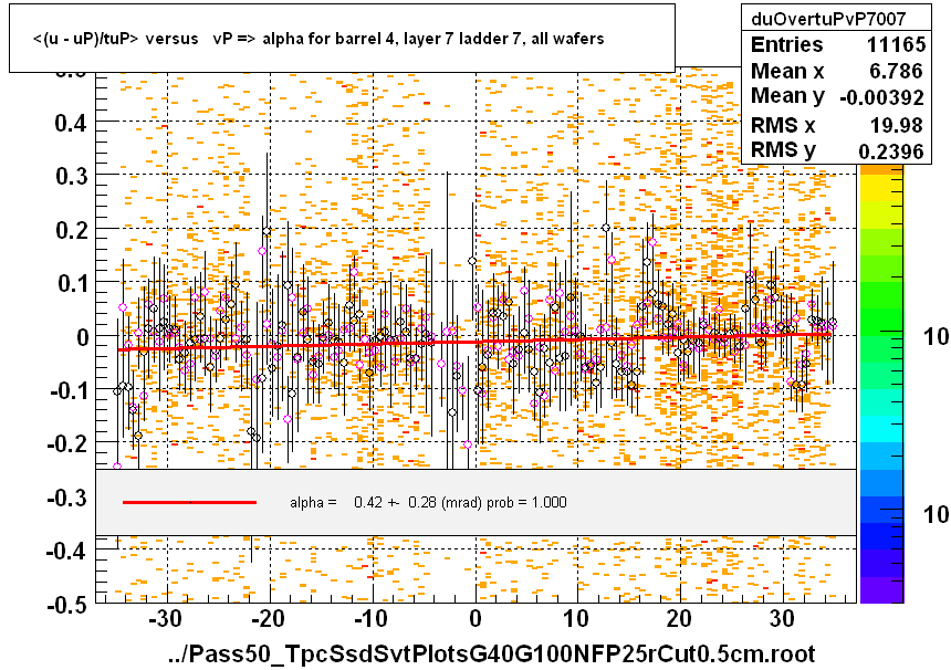 <(u - uP)/tuP> versus   vP => alpha for barrel 4, layer 7 ladder 7, all wafers