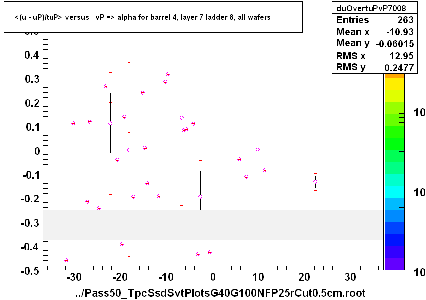 <(u - uP)/tuP> versus   vP => alpha for barrel 4, layer 7 ladder 8, all wafers