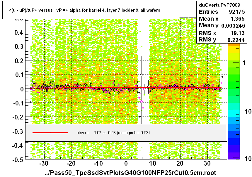 <(u - uP)/tuP> versus   vP => alpha for barrel 4, layer 7 ladder 9, all wafers