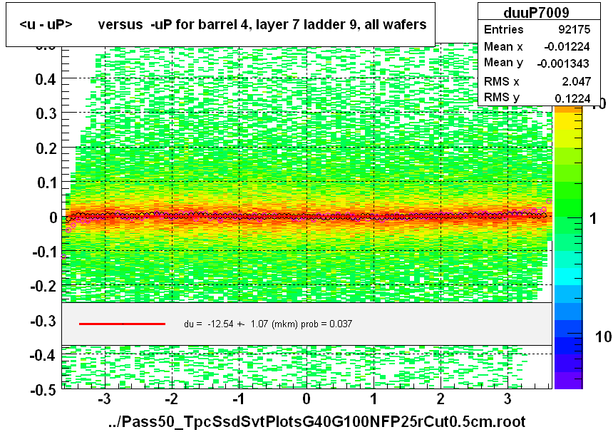 <u - uP>       versus  -uP for barrel 4, layer 7 ladder 9, all wafers