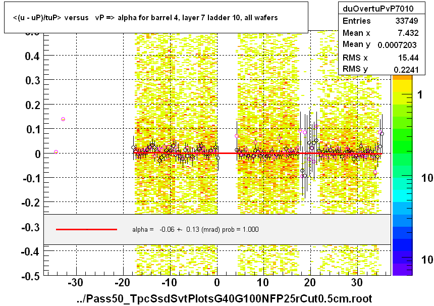 <(u - uP)/tuP> versus   vP => alpha for barrel 4, layer 7 ladder 10, all wafers
