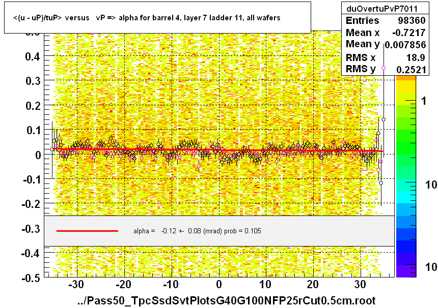 <(u - uP)/tuP> versus   vP => alpha for barrel 4, layer 7 ladder 11, all wafers