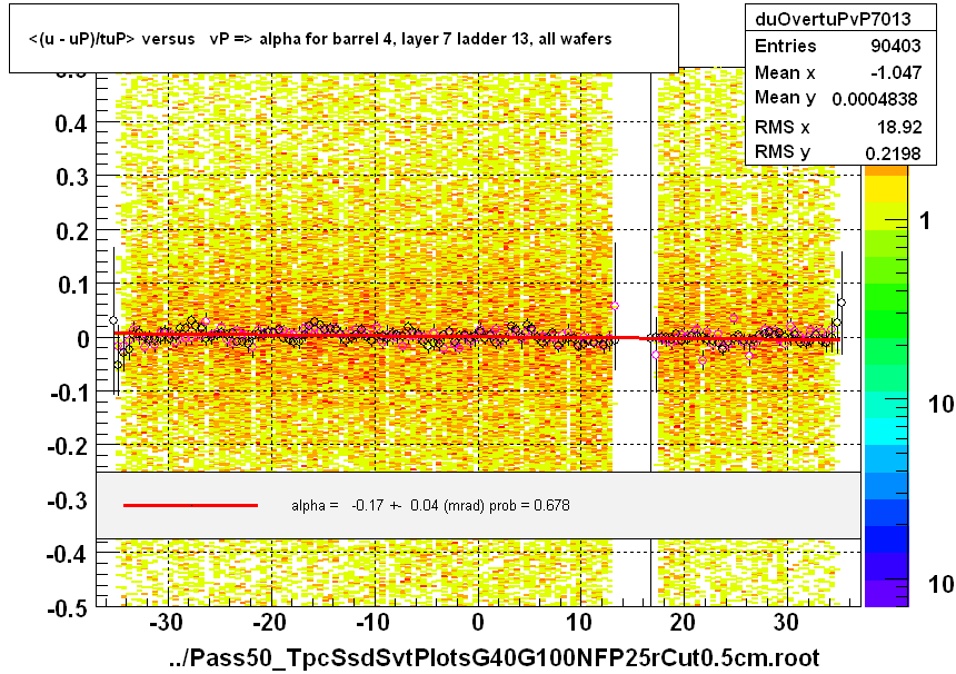 <(u - uP)/tuP> versus   vP => alpha for barrel 4, layer 7 ladder 13, all wafers