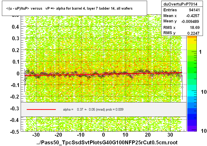 <(u - uP)/tuP> versus   vP => alpha for barrel 4, layer 7 ladder 14, all wafers