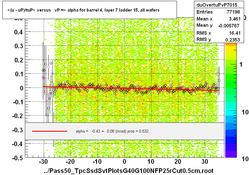 <(u - uP)/tuP> versus   vP => alpha for barrel 4, layer 7 ladder 15, all wafers