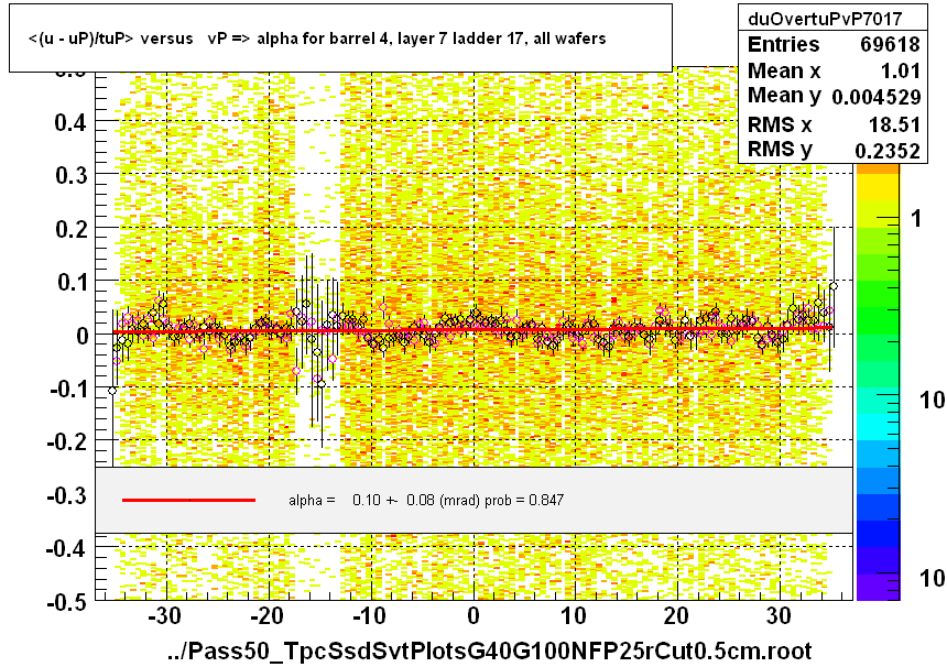 <(u - uP)/tuP> versus   vP => alpha for barrel 4, layer 7 ladder 17, all wafers
