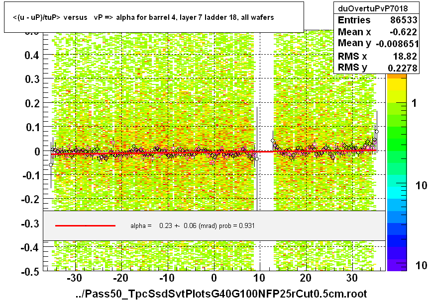 <(u - uP)/tuP> versus   vP => alpha for barrel 4, layer 7 ladder 18, all wafers