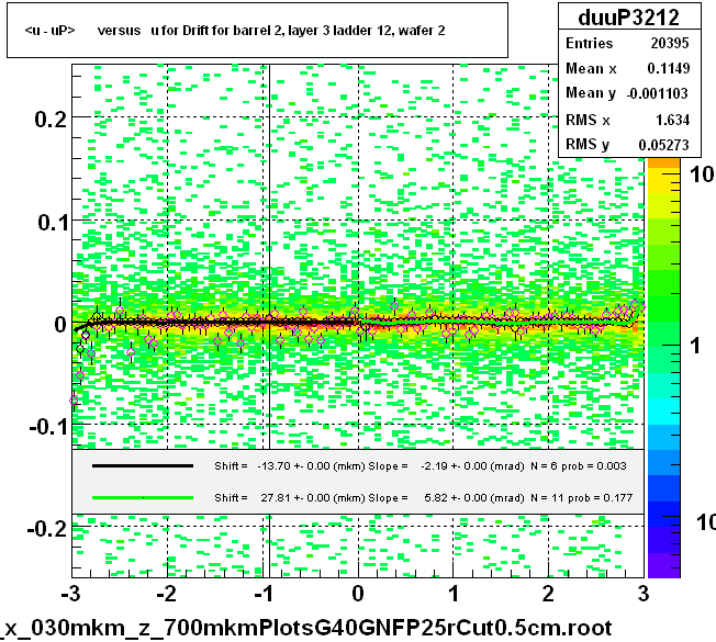 <u - uP>       versus   u for Drift for barrel 2, layer 3 ladder 12, wafer 2