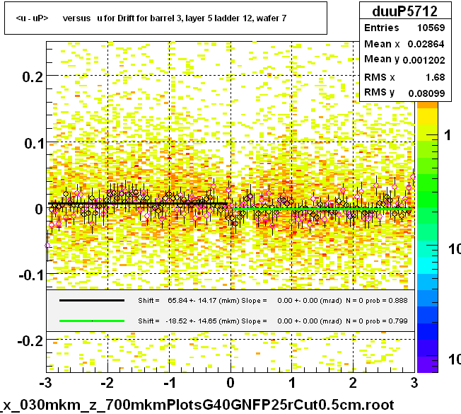 <u - uP>       versus   u for Drift for barrel 3, layer 5 ladder 12, wafer 7