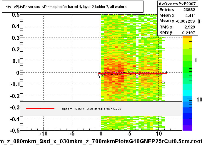 <(v - vP)/tvP> versus   vP => alpha for barrel 1, layer 2 ladder 7, all wafers