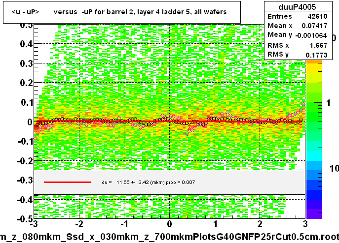 <u - uP>       versus  -uP for barrel 2, layer 4 ladder 5, all wafers