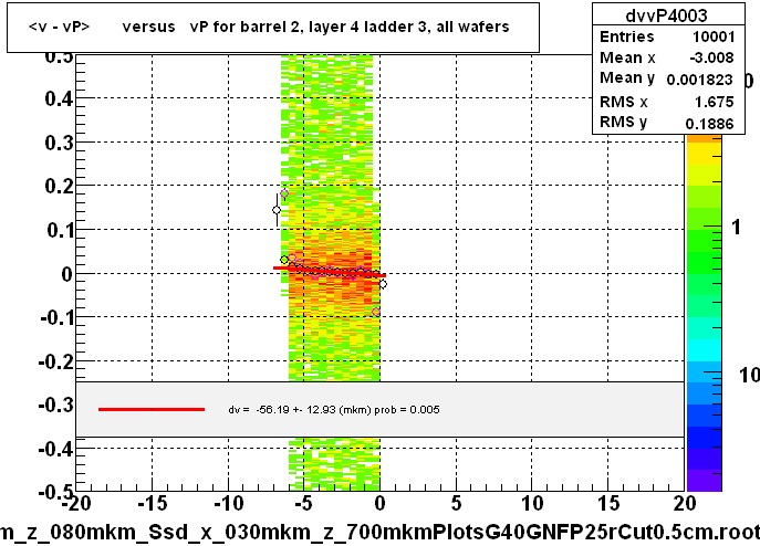 <v - vP>       versus   vP for barrel 2, layer 4 ladder 3, all wafers