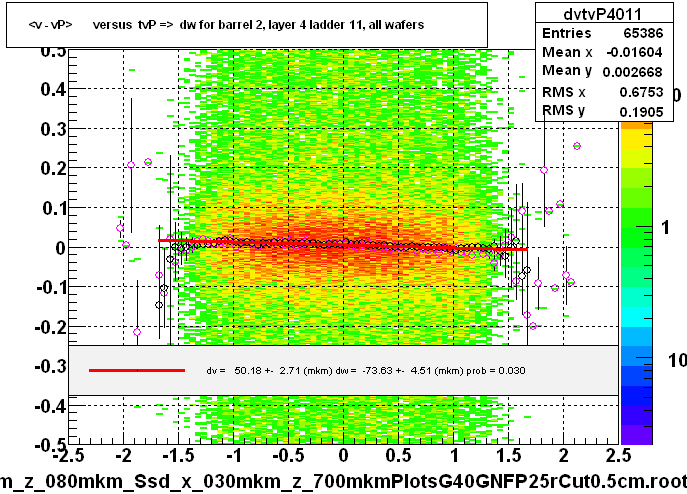 <v - vP>       versus  tvP =>  dw for barrel 2, layer 4 ladder 11, all wafers