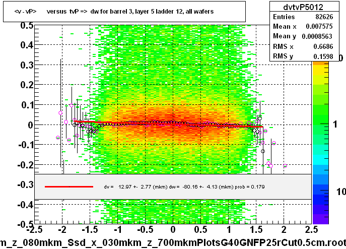 <v - vP>       versus  tvP =>  dw for barrel 3, layer 5 ladder 12, all wafers