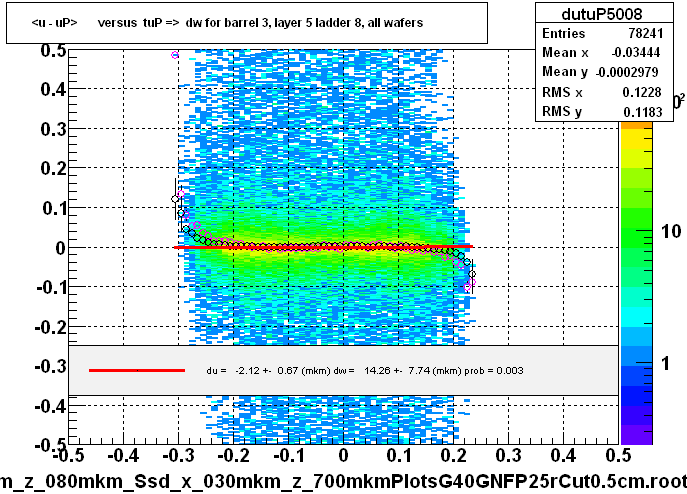 <u - uP>       versus  tuP =>  dw for barrel 3, layer 5 ladder 8, all wafers