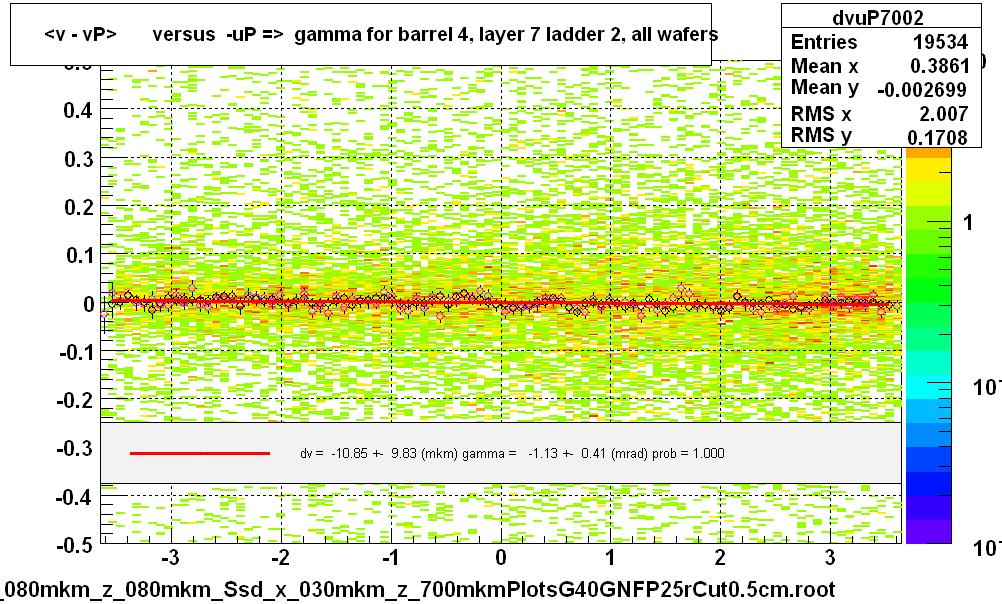 <v - vP>       versus  -uP =>  gamma for barrel 4, layer 7 ladder 2, all wafers