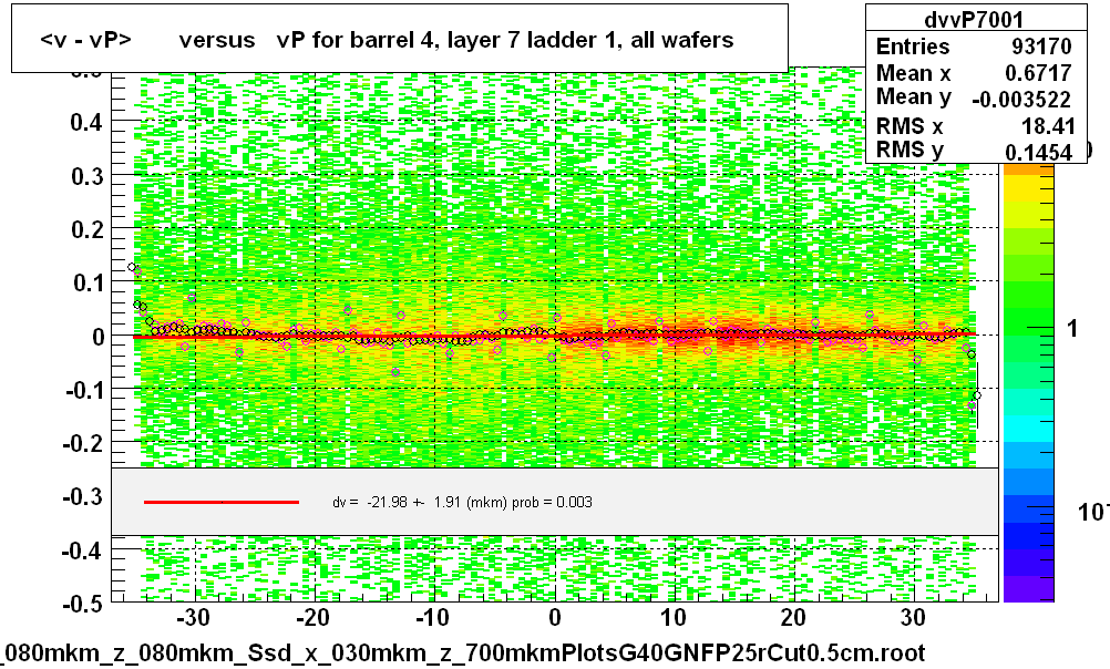 <v - vP>       versus   vP for barrel 4, layer 7 ladder 1, all wafers