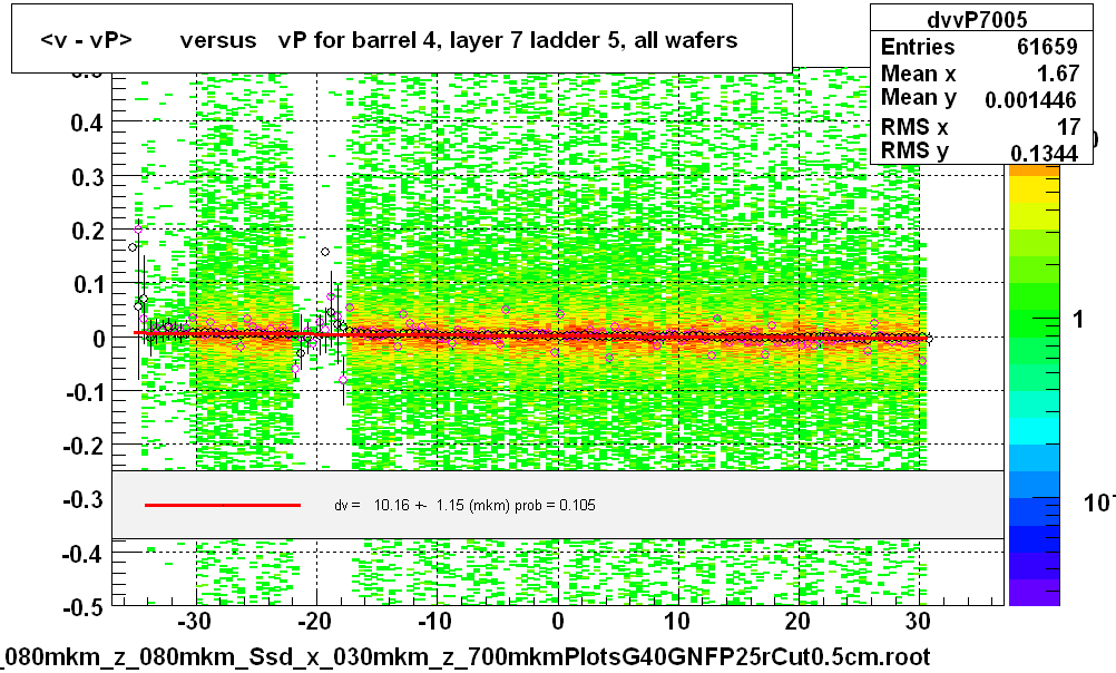 <v - vP>       versus   vP for barrel 4, layer 7 ladder 5, all wafers