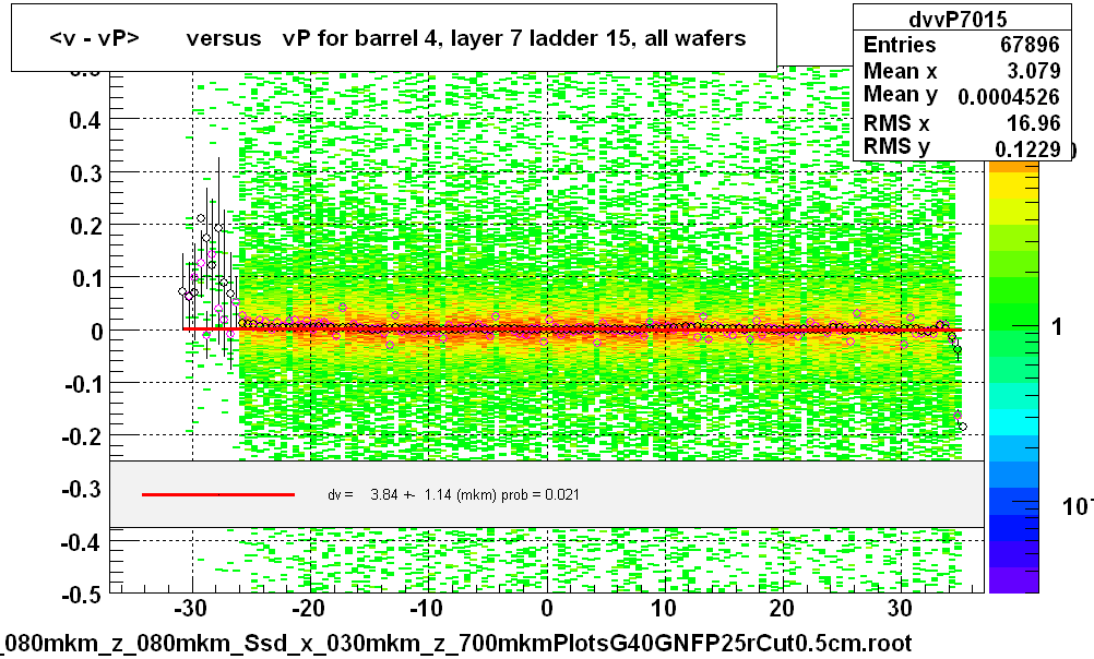 <v - vP>       versus   vP for barrel 4, layer 7 ladder 15, all wafers