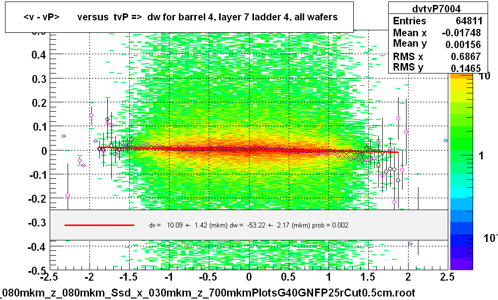 <v - vP>       versus  tvP =>  dw for barrel 4, layer 7 ladder 4, all wafers