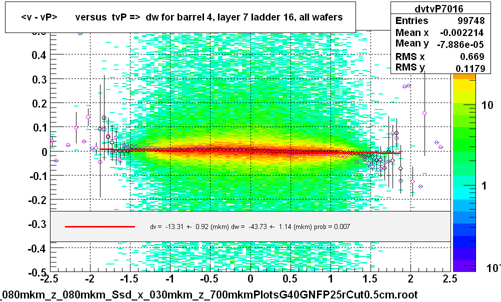 <v - vP>       versus  tvP =>  dw for barrel 4, layer 7 ladder 16, all wafers